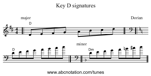 Key D signatures - staff notation